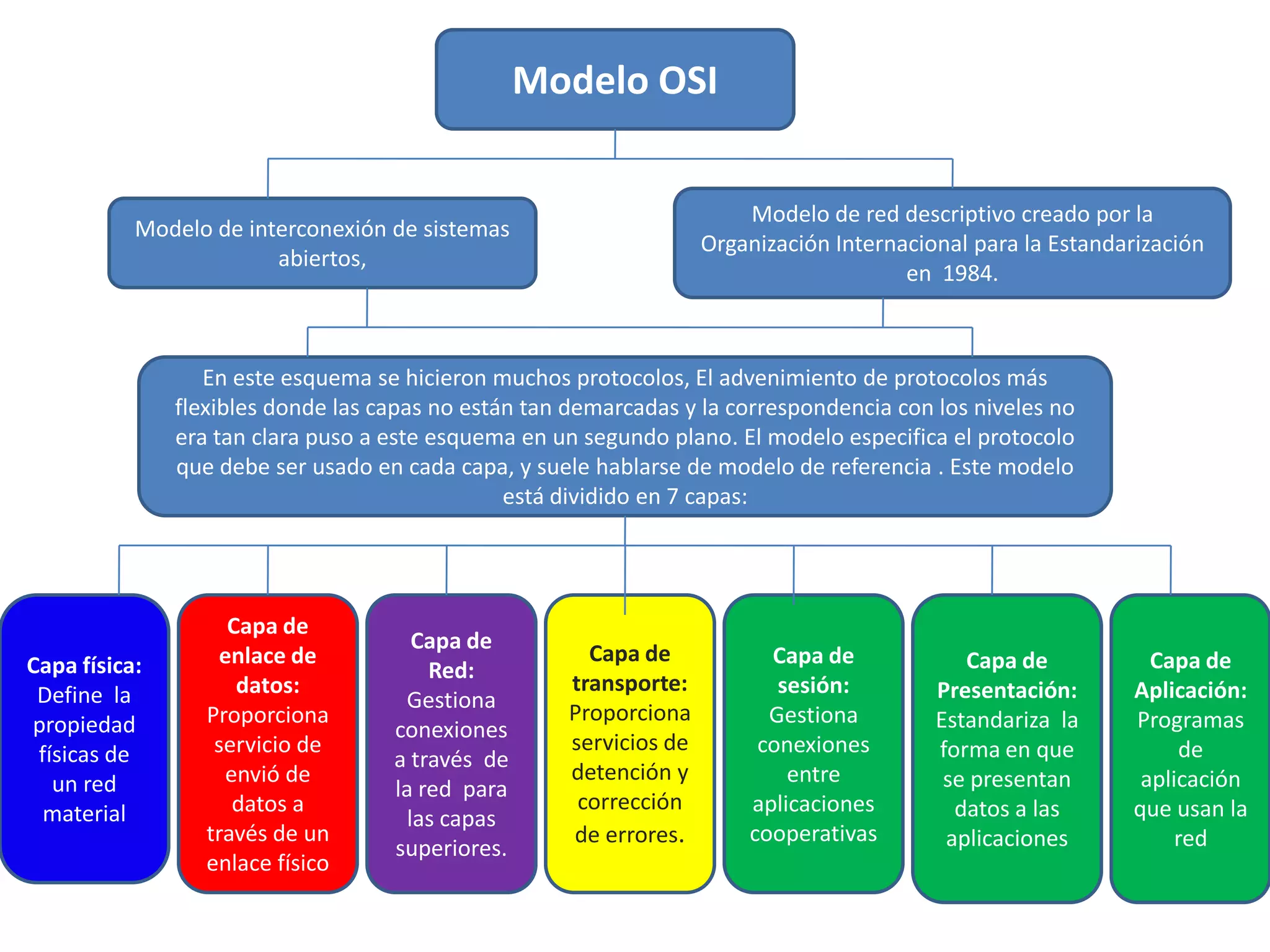 Modelo OSIModelo de red descriptivo creado por la Organización Internacional para la Estandarización en 1984.Modelo de interconexión de sistemas abiertos,En este esquema se hicieron muchos protocolos, El advenimiento de protocolos más flexibles donde las capas no están tan demarcadas y la correspondencia con los niveles no era tan clara puso a este esquema en un segundo plano. El modelo especifica el protocolo que debe ser usado en cada capa, y suele hablarse de modelo de referencia . Este modelo está dividido en 7capas:Capa física: Define la propiedad físicas de un red materialCapa de enlace de datos:Proporciona servicio de envió de datos a través de un enlace físicoCapa de Red:Gestiona conexiones a través de la red para las capas superiores.Capa de transporte:Proporciona servicios de detención y corrección de errores.Capa de sesión:Gestiona conexiones entre aplicaciones cooperativasCapa de Presentación:Estandariza la forma en que se presentan datos a las aplicacionesCapa de Aplicación:Programas de aplicación que usan la red