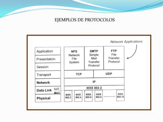 CAPA DE ENLACE Se divide en dos: Sub-capa MAC o  de Control de Acceso al MedioDefine cómo funciona la redProtocolos de acceso al medio como Ethernet, SONET, etc