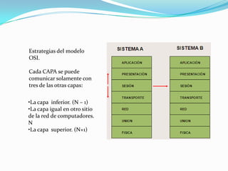  Estrategias del modelo OSI. Cada CAPA se puede comunicar solamente con tres de las otras capas: La capa  inferior. (N – 1)
