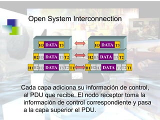 Open System Interconnection


            3
       H3 DATA T3                  3
                               H3 DATA T3


            2
    H2 H3 DATA T3 T2               2
                            H2 H3 DATA T3 T2

            1
  H1 H2 H3 DATA T3 T2 T1           1
                           H1 H2 H3 DATA T3 T2 T1




Cada capa adiciona su información de control,
 al PDU que recibe. El nodo receptor toma la
 información de control correspondiente y pasa
 a la capa superior el PDU.
 