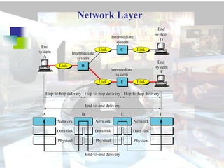 Network Layer
 