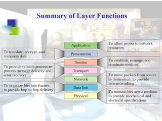 Summary of Layer Functions
 