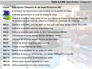 Table 5.2 802 Specification Categories

Espec    Descripción Categoría de las especificaciones 802
802.1    Estándares de interconexión relacionados con la gestión de redes
802.2    Estándar general para el nivel de enlace de datos
802.3    Define el nivel MAC para redes de bus que utilizan el Acceso múltiple por detección
         de portadora y detección de colisiones (CSMA/CD). Estándar de Ethernet.
802.4    Define el nivel MAC para las redes en bus que usan pase testigo (Token Bus LAN).
802.5    Define el nivel MAC para las redes token ring.
802.6    Define el estándar para redes de área metropolitana (MANs)
802.7    Utilizada por el grupo asesor técnico de Banda ancha.
802.8    Utilizada por el grupo asesor técnico de fibra óptica
802.9    Define las redes integradas de voz/datos.
802.10   Define la seguridad en las redes.
802.11   Define los estándares de las redes sin cable.
802.12   Define el acceso con prioridad por Demanda, 100BaseVG-AnyLAN.
802.14   Define los estándares de MODEM por cable.
802.15   Define redes de área personal sin Cable.
802.16   Define estándares sin cable banda ancha.
 