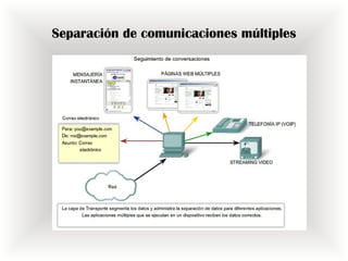 Separación de comunicaciones múltiples
 