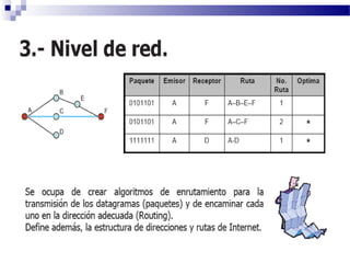 Modelo OSI, red de computadoras