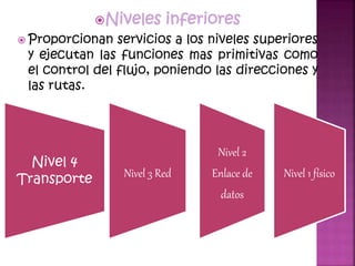 Niveles inferiores
 Proporcionan servicios a los niveles superiores
y ejecutan las funciones mas primitivas como
el control del flujo, poniendo las direcciones y
las rutas.
Nivel 4
Transporte Nivel 3 Red
Nivel 2
Enlace de
datos
Nivel 1 físico
 
