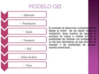 7
• Aplicación
6
• Presentación
5
• Sesión
4
• Transporte
3
• Red
2
• Enlace de datos
1
• Físico
El proceso se desarrolla cuidadosamente
desde el envió de los datos hasta su
recepción. Esta manera de separar el
proceso en capas o niveles brinda la
posibilidad de resolver los problemas de
la red mas fácilmente, es mas sencillo de
manejar y da posibilidad de agregar
nuevos protocolos .
 