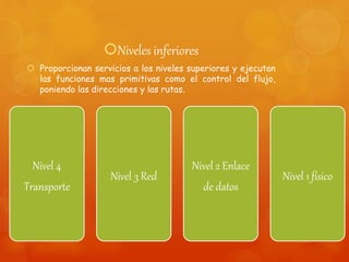Niveles inferiores
 Proporcionan servicios a los niveles superiores y ejecutan
las funciones mas primitivas como el control del flujo,
poniendo las direcciones y las rutas.
Nivel 4
Transporte
Nivel 3 Red
Nivel 2 Enlace
de datos
Nivel 1 físico
 
