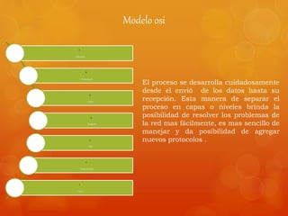 Modelo osi
7
• Aplicación
6
• Presentación
5
• Sesión
4
• Transporte
3
• Red
2
• Enlace de datos
1
• Físico
El proceso se desarrolla cuidadosamente
desde el envió de los datos hasta su
recepción. Esta manera de separar el
proceso en capas o niveles brinda la
posibilidad de resolver los problemas de
la red mas fácilmente, es mas sencillo de
manejar y da posibilidad de agregar
nuevos protocolos .
 