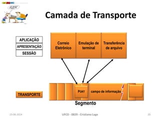 Camada de Transporte
23-06-2014 UFCD - 0829 - Cristiano Lage 20
APLICAÇÃO
APRESENTAÇÃO
SESSÃO
TRANSPORTE
frame
check
sequence
campo de informaçãoPORT
Correio
Eletrônico
Emulação de
terminal
Transferência
de arquivo
Segmento
 