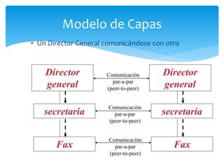  Un Director General comunicándose con otro
Modelo de Capas
Director
general
secretaria
Fax
Director
general
secretaria
Fax
Comunicación
par-a-par
(peer-to-peer)
Comunicación
par-a-par
(peer-to-peer)
Comunicación
par-a-par
(peer-to-peer)
 