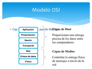  Capas de Host vs. Capas de Medios
Modelo OSI
Capas de Host
Proporcionan una entrega
precisa de los datos entre
los computadores
Capas de Medios
Controlan la entrega física
de mensajes a través de la
red
 