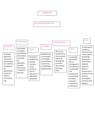 MODELO OSI
MODELO OSI
LAS CAPASDEL MODELO OSI
Aplicación
Presentación
Sesión
Transporte
Vínculosde datos
Red
Física
Garantiza que
losmensajes
se entregan
sinerrores,en
secuenciay
sinpérdidaso
duplicaciones
La másbaja
del modelo
OSI,se
encarga de la
transmisióny
recepciónde
una
secuenciano
estructurada
de bitssin
procesara
travésde un
mediofísico
Da formato
a los datos
que deberán
presentarse
enla capa
de
aplicación.
Se puede
decirque es
el traductor
de la red
El nivel de
aplicación
actúa como
ventanapara
losusuariosy
losprocesos
de
aplicaciones
para tener
acceso a
serviciosde
red.
Ofrece una
transferencia
sinerroresde
tramas de
datosdesde
un nodoa
otro a través
de la capa
física
Permite el
establecimi
entode
sesiones
entre
procesos
que se
ejecutanen
diferentes
estaciones
La capa de red
controlael
funcionamient
o de la subred,
decidiendo
qué ruta de
acceso física
deberían
tomar los
datosen
funciónde las
condicionesde
la red,la
prioridadde
servicioyotros
factores