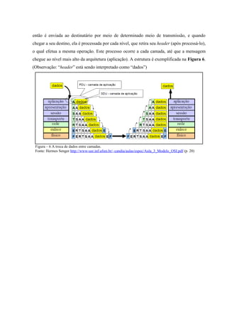 então é enviada ao destinatário por meio de determinado meio de transmissão, e quando
chegar a seu destino, ela é processada por cada nível, que retira seu header (após processá-lo),
o qual efetua a mesma operação. Este processo ocorre a cada camada, até que a mensagem
chegue ao nível mais alto da arquitetura (aplicação). A estrutura é exemplificada na Figura 6.
(Observação: “header” está sendo interpretado como “dados”)
Figura – 6 A troca de dados entre camadas.
Fonte: Hermes Senger http://www-usr.inf.ufsm.br/~candia/aulas/espec/Aula_3_Modelo_OSI.pdf (p. 20)
 