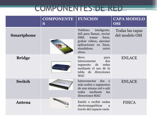 COMPONENTES DE RED
COMPONENTE
S
FUNCION CAPA MODELO
OSI
Smartphone
Teléfono inteligente,
útil para llamar, enviar
SMS, tomar fotos,
grabar videos, ejecutar
aplicaciones en línea,
standalone, entre
otros.
Todas las capas
del modelo OSI
Bridge Sirve para
interconectar dos
segmento de redes
mediante el uso de la
tabla de direcciones
MAC
ENLACE
Switch Interconectar dos o
más nodos o segmentos
de una misma red o sub
redes mediante las
direcciones MAC
ENLACE
Antena Emitir o recibir ondas
electromagnéticas a
través del espacio vacío
FISICA
 