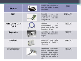 Router
Enviar los paquetes de
una red a otra o entre
subredes
RED
NIC Permitir que un
computador se conecte
a la red o con otro
computador
ENLACE
Path Cord UTP
Cat 6
Permitir la
interconexión física
entre dos nodos con
interfaces RJ-45
FISICA
Repeater Amplifica la señal para
alcanzar distancias más
largas
FISICA
Modem Convertir una señal
analógica a digital y
viceversa
FISICA
Transceiver Dispositivo que cuenta
con un transmisor y un
receptor para recibir,
convertir y transmitir la
señal de un medio a
otro
FISICA
 