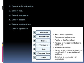 2. Capa de enlace de datos.
3. Capa de red.
4. Capa de transporte.
5. Capa de sesión.
6. Capa de presentación.
7. Capa de aplicación.
 