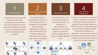 A camada física é onde o fluxo de
bits bruto é transmitido
fisicamente por um meio físico.
Isso inclui a tradução de bits em
sinais de eletricidade, luz ou rádio
e o controle das taxas nas quais
eles são enviados pelo meio
escolhido.
Na camada de rede, o foco
passa de um link ponto a
ponto para uma rede com
múltiplos nós
interconectados. Os
dispositivos dessa camada
operam com pacotes e
roteiam o tráfego para seu
destino ao utilizar endereços
de IP.
Esta camada detecta e,
opcionalmente, corrige erro s
que possam acontecer na
camada física É responsável
pela transmissão e
delimitação de quadros e
pelo controle de fluxo. Ela
também estabelece um
protocolo de comunicação
entre sistemas diretamente
conectados
A camada de transporte é a primeira das
camadas "hospedeiras" e gerencia a
transmissão de dados entre os nós,
garantindo que os dados cheguem na
sequência correta e corrigindo quaisquer
erros. Sua PDU (Unidade de Dados de
Protocolo) é o "segmento" ou
"datagrama". O Protocolo de Controle de
Transmissão (TCP) opera nessa camada. As
camadas "mídia" são as demais camadas
abaixo da camada de transporte.
Camada física Camada de rede
Camada de enlace de
dados
Camada de
transporte
1 3
2 4
 