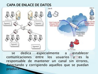 CAPA DE ENLACE DE DATOS




   se    dedica   especialmente   a   establecer
comunicaciones entre los usuarios y es la
responsable de mantener un canal sin errores,
detectando y corrigiendo aquellos que se puedan
producir.
 