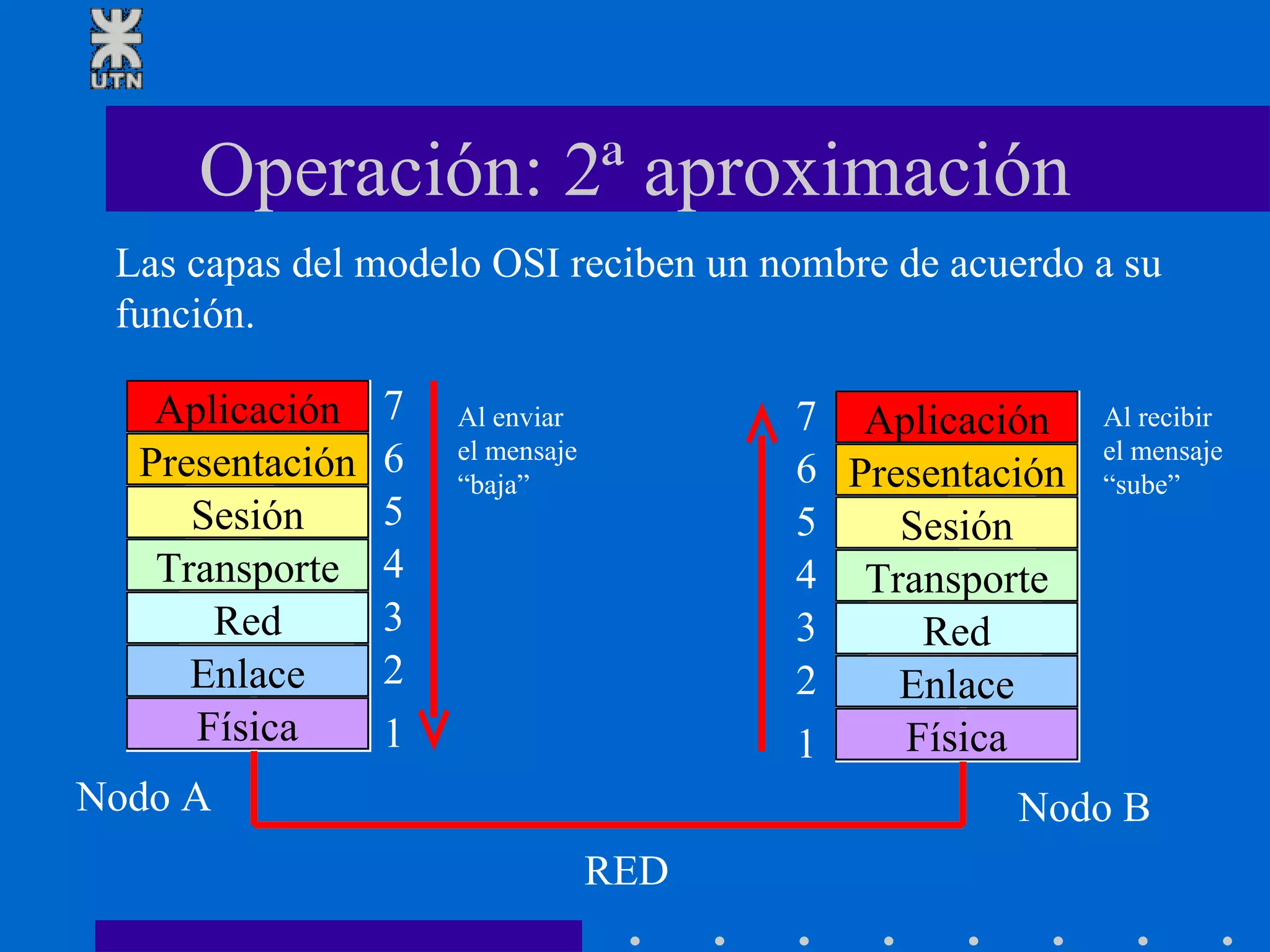 Operación: 2ª aproximación Aplicación Presentación Sesión Transporte Red Enlace Física Aplicación Presentación Sesión Transporte Red Enlace Física 1 2 3 4 5 6 7 1 2 3 4 5 6 7 Al enviar el mensaje “ baja” Al recibir el mensaje “ sube” RED Nodo A Nodo B Las capas del modelo OSI reciben un nombre de acuerdo a su  función.  