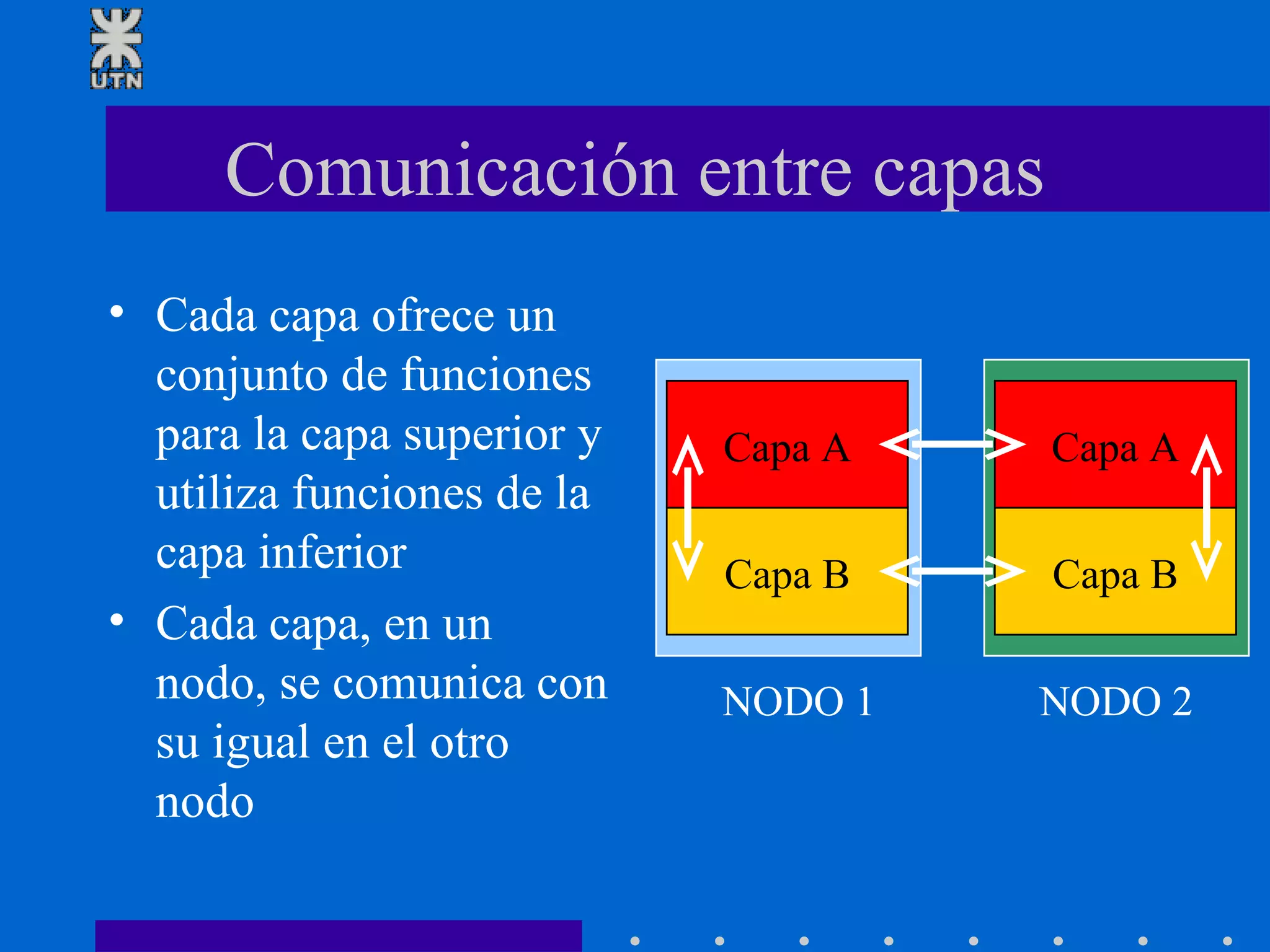 Comunicación entre capas Cada capa ofrece un conjunto de funciones para la capa superior y utiliza funciones de la capa inferior Cada capa, en un nodo, se comunica con su igual en el otro nodo Capa A Capa B Capa A Capa B NODO 1 NODO 2 