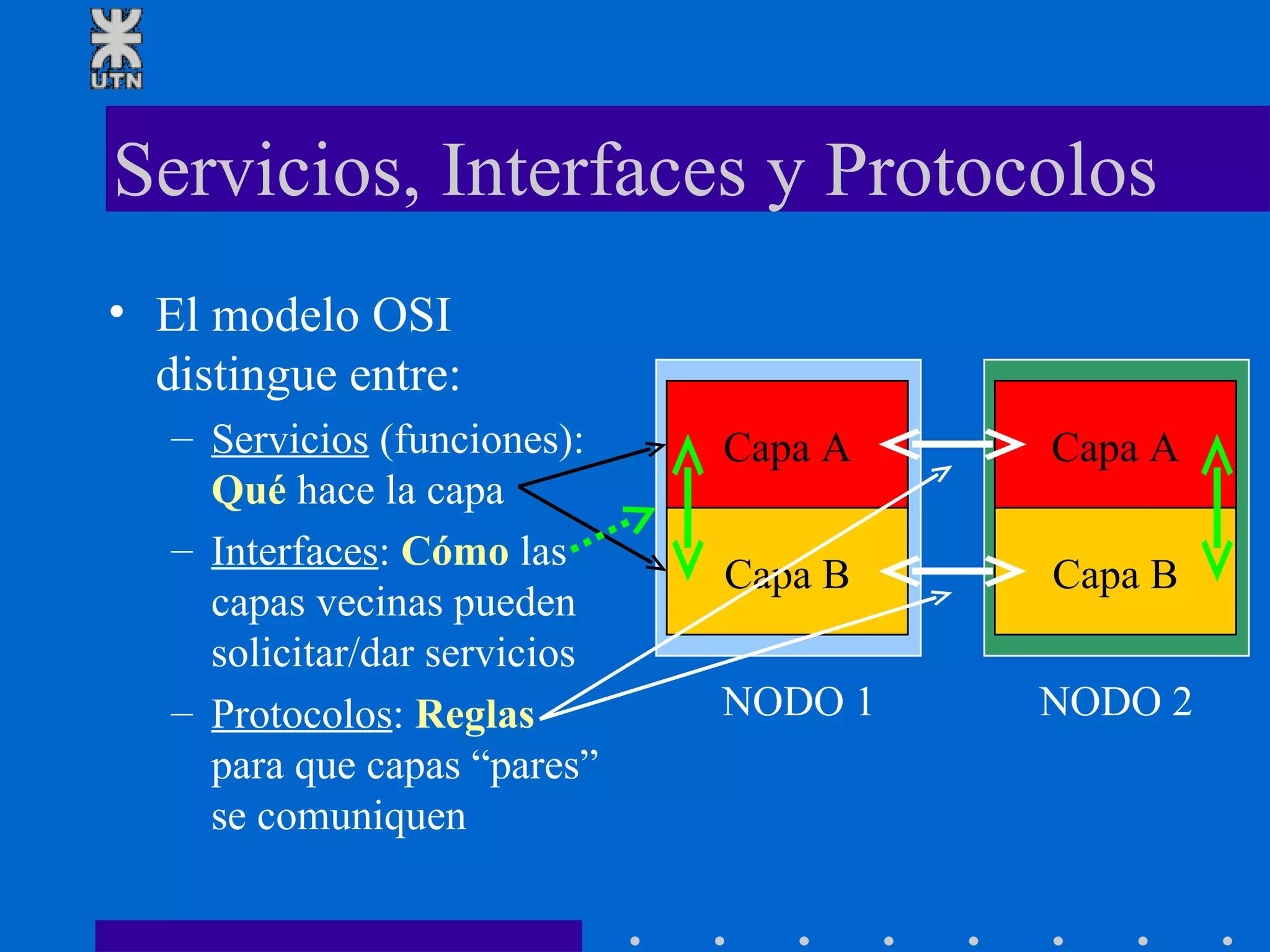 Servicios, Interfaces y Protocolos El modelo OSI distingue entre: Servicios  (funciones):  Qué   hace la capa Interfaces :  Cómo  las capas vecinas pueden solicitar/dar servicios Protocolos :  Reglas   para que capas “pares”  se comuniquen Capa A Capa B Capa A Capa B NODO 1 NODO 2 
