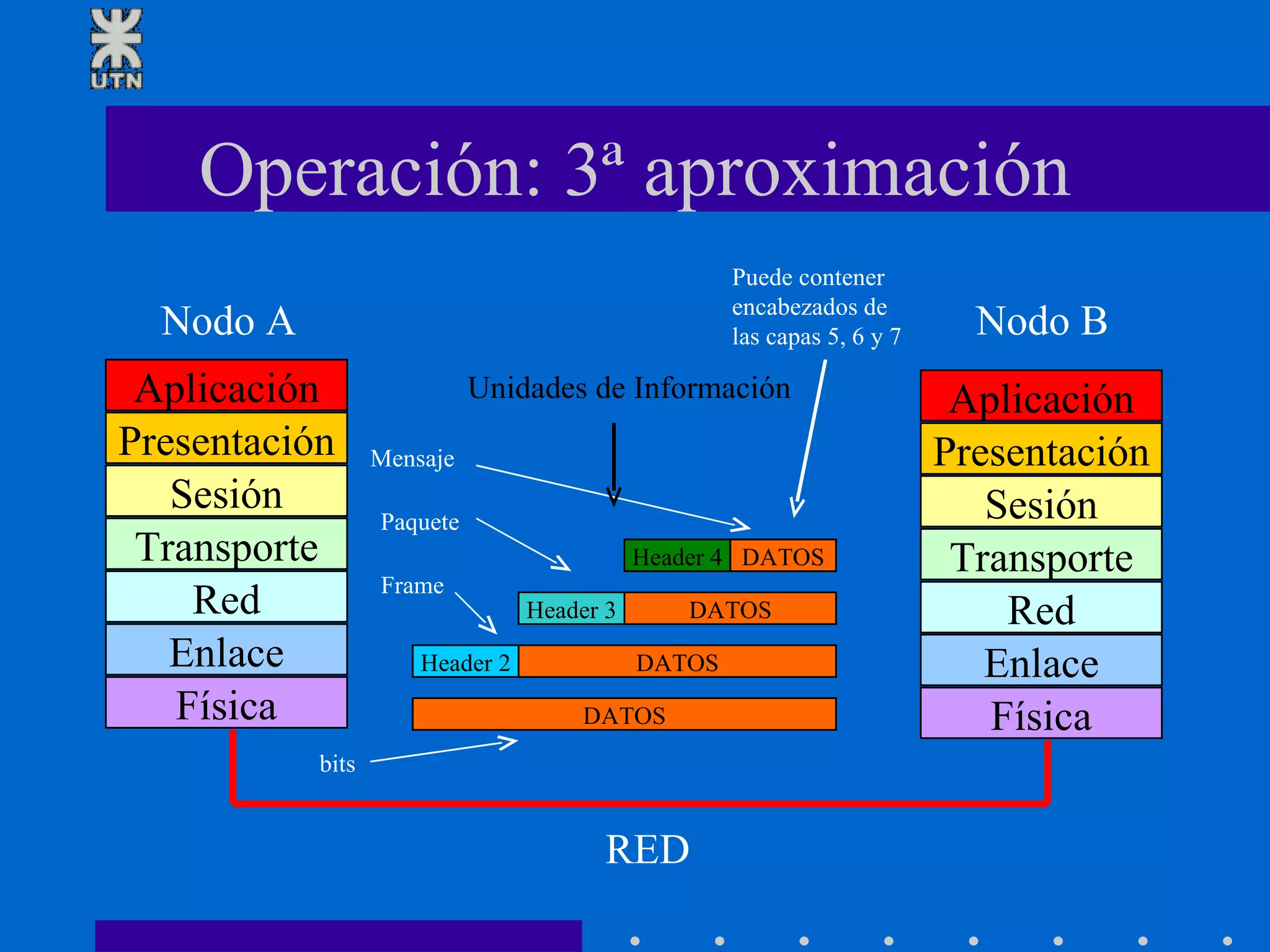 Operación: 3ª aproximación Aplicación Presentación Sesión Transporte Red Enlace Física Aplicación Presentación Sesión Transporte Red Enlace Física RED Nodo A Nodo B DATOS DATOS DATOS DATOS Header 4 Header 3 Header 2 Unidades de Información Puede contener encabezados de las capas 5, 6 y 7 Mensaje Paquete Frame bits 