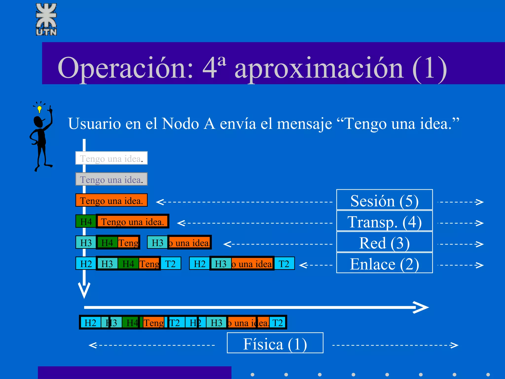 Operación: 4ª aproximación (1) Enlace (2) Física (1) Usuario en el Nodo A envía el mensaje “Tengo una idea.” H4 H3 Tengo una idea. Tengo una idea. Teng o una idea. H3 H4 H2 H4 H3 Teng T2 o una idea. H3 H2 T2 H2 H4 H3 Teng T2 o una idea. H3 H2 T2 Tengo una idea . Tengo una idea . Red (3) Transp. (4) Sesión (5) 