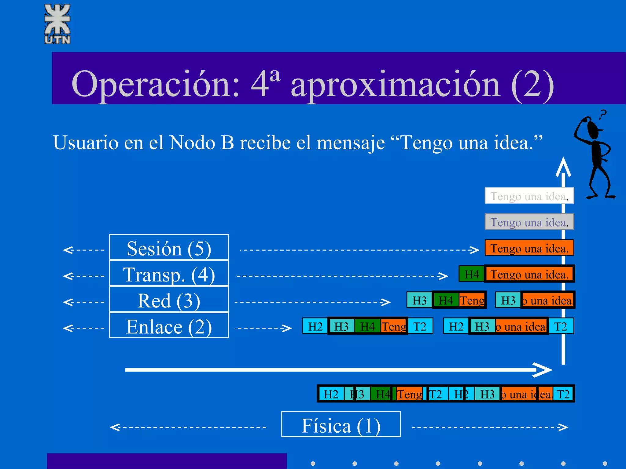 Operación: 4ª aproximación (2) Física (1) Usuario en el Nodo B recibe el mensaje “Tengo una idea.” H4 H3 Tengo una idea. Tengo una idea. Teng o una idea. H3 H4 H2 H4 H3 Teng T2 o una idea. H3 H2 T2 H2 H4 H3 Teng T2 o una idea. H3 H2 T2 Tengo una idea . Tengo una idea . Enlace (2) Red (3) Transp. (4) Sesión (5) 