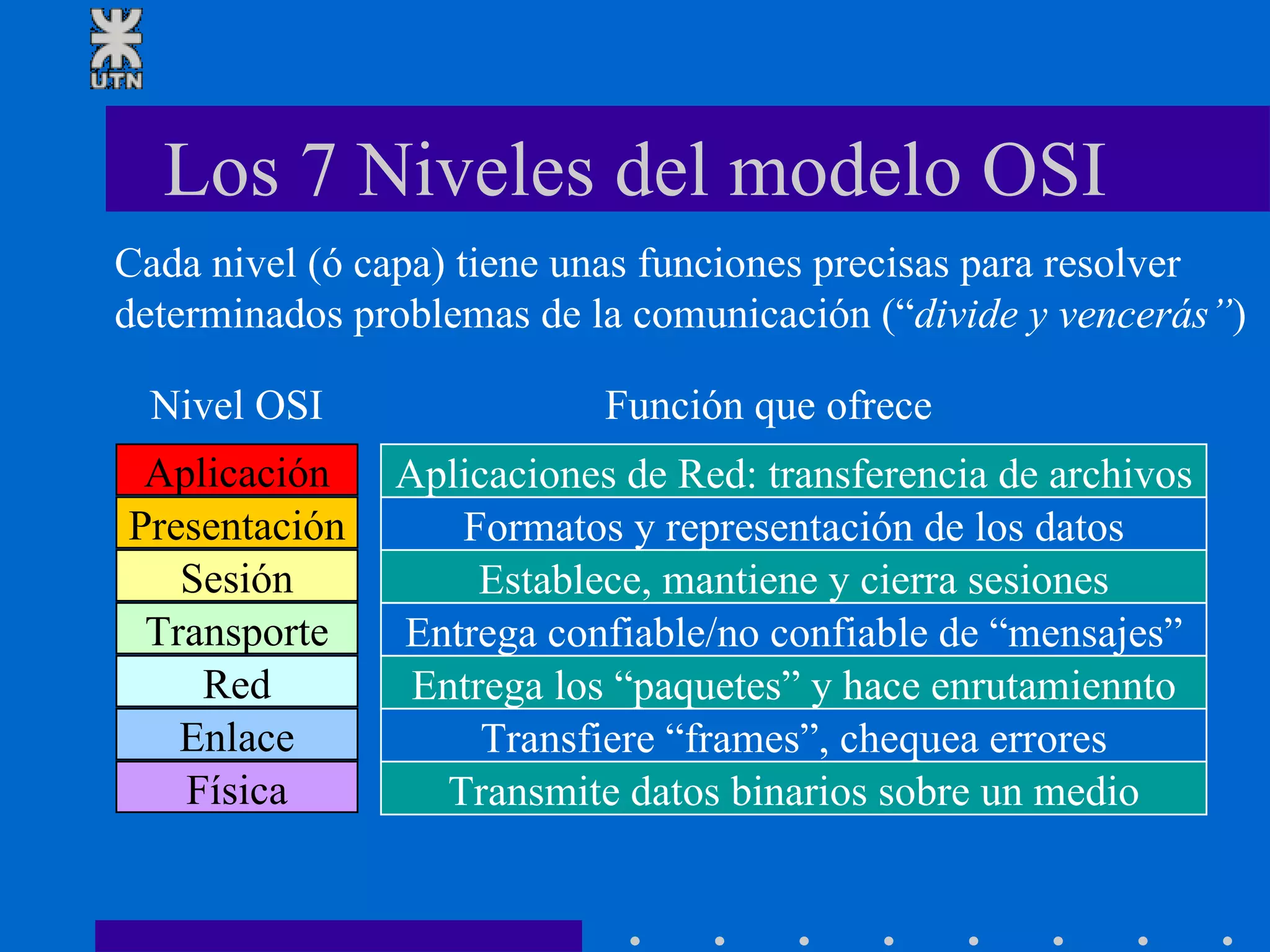 Los 7 Niveles del modelo OSI Aplicación Presentación Sesión Transporte Red Enlace Física Aplicaciones de Red: transferencia de archivos Formatos y representación de los datos Establece, mantiene y cierra sesiones Entrega confiable/no confiable de “mensajes” Entrega los “paquetes” y hace enrutamiennto Transfiere “frames”, chequea errores Transmite datos binarios sobre un medio Nivel OSI Función que ofrece Cada nivel (ó capa) tiene unas funciones precisas para resolver  determinados problemas de la comunicación (“ divide y vencerás” ) 