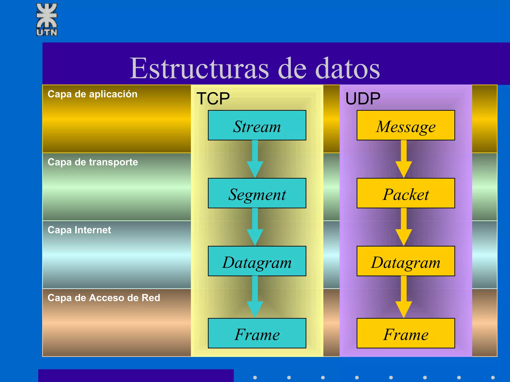 Estructuras de datos UDP Message Packet Frame TCP Stream Segment Frame Capa de Acceso de Red Capa Internet Capa de transporte Capa de aplicación Datagram Datagram 