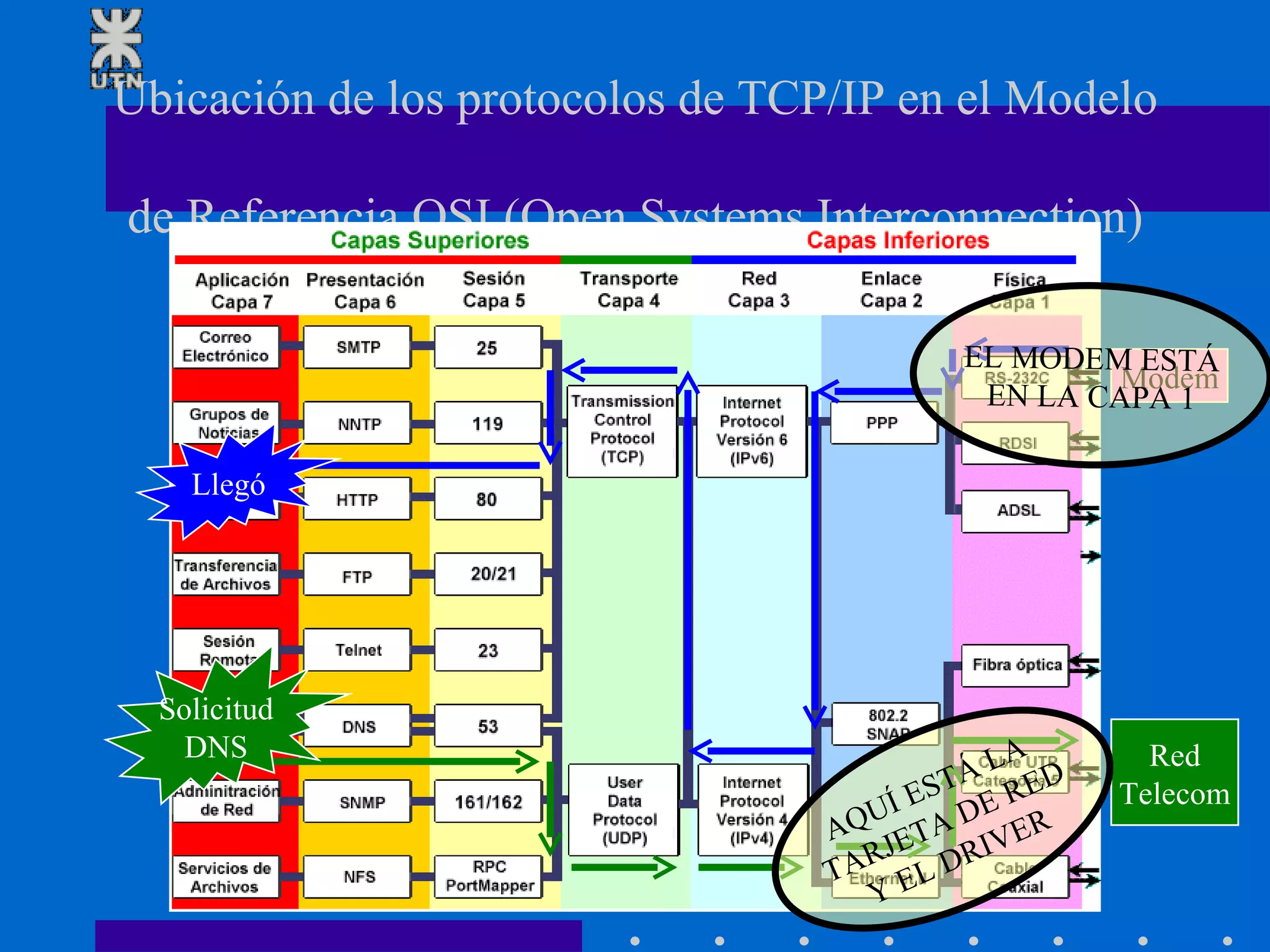 Ubicación de los protocolos de TCP/IP en el Modelo  de Referencia OSI (Open Systems Interconnection) Llegó Modem Solicitud DNS Red Telecom AQUÍ ESTÁ LA  TARJETA DE RED Y EL DRIVER Modem EL MODEM ESTÁ EN LA CAPA 1 