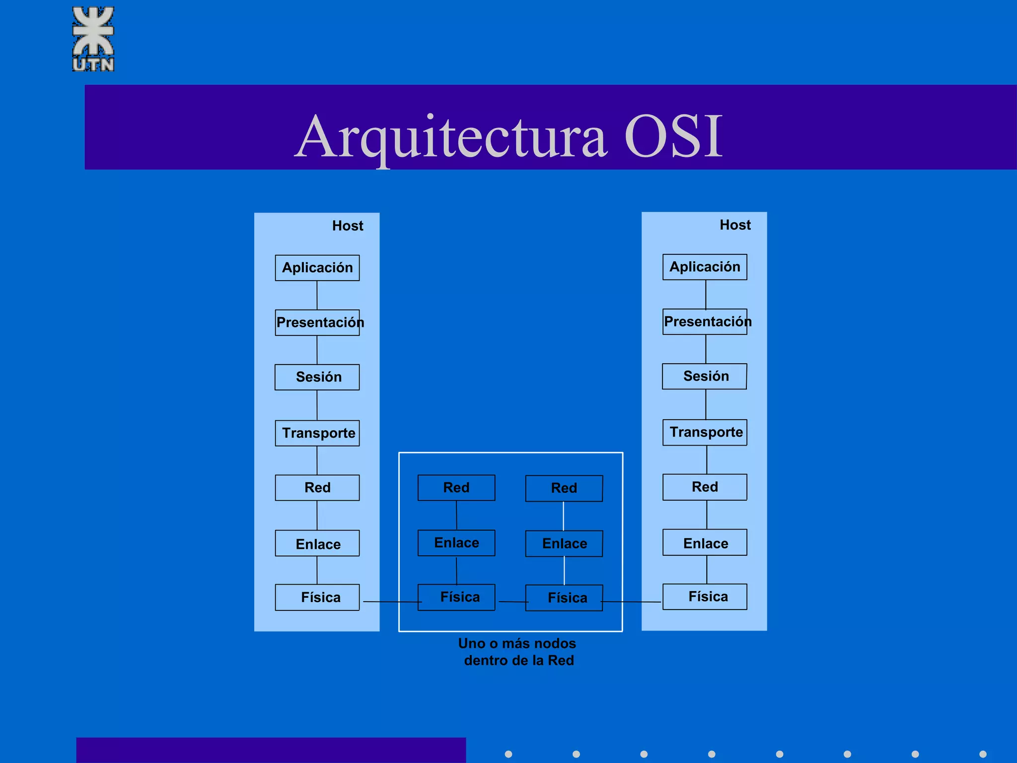 Arquitectura OSI Aplicación Presentación Sesión Transporte Host Uno o más nodos  dentro de la Red Red Enlace Física Red Enlace Física Red Enlace Física Aplicación Presentación Sesión Transporte Host Red Enlace Física 