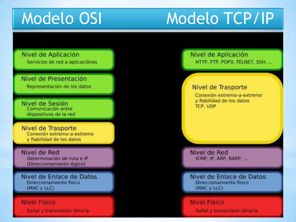 Modelo OSI TCP/IP