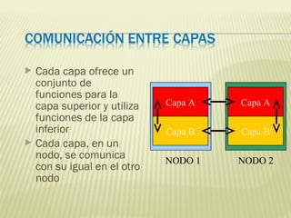  Cada capa ofrece un
conjunto de
funciones para la
capa superior y utiliza
funciones de la capa
inferior
 Cada capa, en un
nodo, se comunica
con su igual en el otro
nodo
Capa A
Capa B
Capa A
Capa B
NODO 1 NODO 2
 
