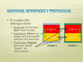  El modelo OSI
distingue entre:
 Servicios (funciones):
Qué hace la capa
 Interfaces: Cómo las
capas vecinas pueden
solicitar/dar servicios
 Protocolos: Reglas
para que capas
“pares” se
comuniquen
Capa A
Capa B
Capa A
Capa B
NODO 1 NODO 2
 