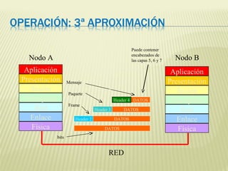 Aplicación
Presentación
Sesión
Transporte
Red
Enlace
Física
Aplicación
Presentación
Sesión
Transporte
Red
Enlace
Física
RED
Nodo A Nodo B
DATOS
DATOS
DATOS
DATOSHeader 4
Header 3
Header 2
Unidades de Información
Puede contener
encabezados de
las capas 5, 6 y 7
Mensaje
Paquete
Frame
bits
 