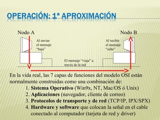 En la vida real, las 7 capas de funciones del modelo OSI están
normalmente construidas como una combinación de:
1. Sistema Operativo (Win9x, NT, Mac/OS ó Unix)
2. Aplicaciones (navegador, cliente de correo)
3. Protocolos de transporte y de red (TCP/IP, IPX/SPX)
4. Hardware y software que colocan la señal en el cable
conectado al computador (tarjeta de red y driver)
Al recibir
el mensaje
“sube”
Al enviar
el mensaje
“baja”
El mensaje “viaja” a
través de la red
Nodo A Nodo B
 