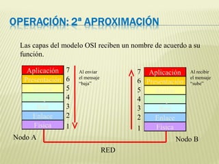 Aplicación
Presentación
Sesión
Transporte
Red
Enlace
Física
Aplicación
Presentación
Sesión
Transporte
Red
Enlace
Física1
2
3
4
5
6
7
1
2
3
4
5
6
7Al enviar
el mensaje
“baja”
Al recibir
el mensaje
“sube”
RED
Nodo A Nodo B
Las capas del modelo OSI reciben un nombre de acuerdo a su
función.
 