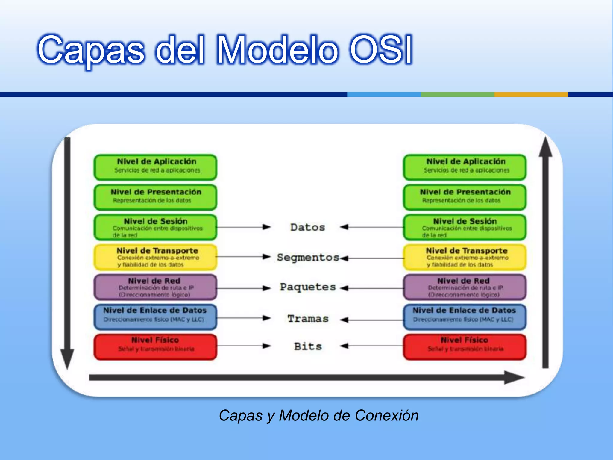 Capas del Modelo OSI




         Capas y Modelo de Conexión
 
