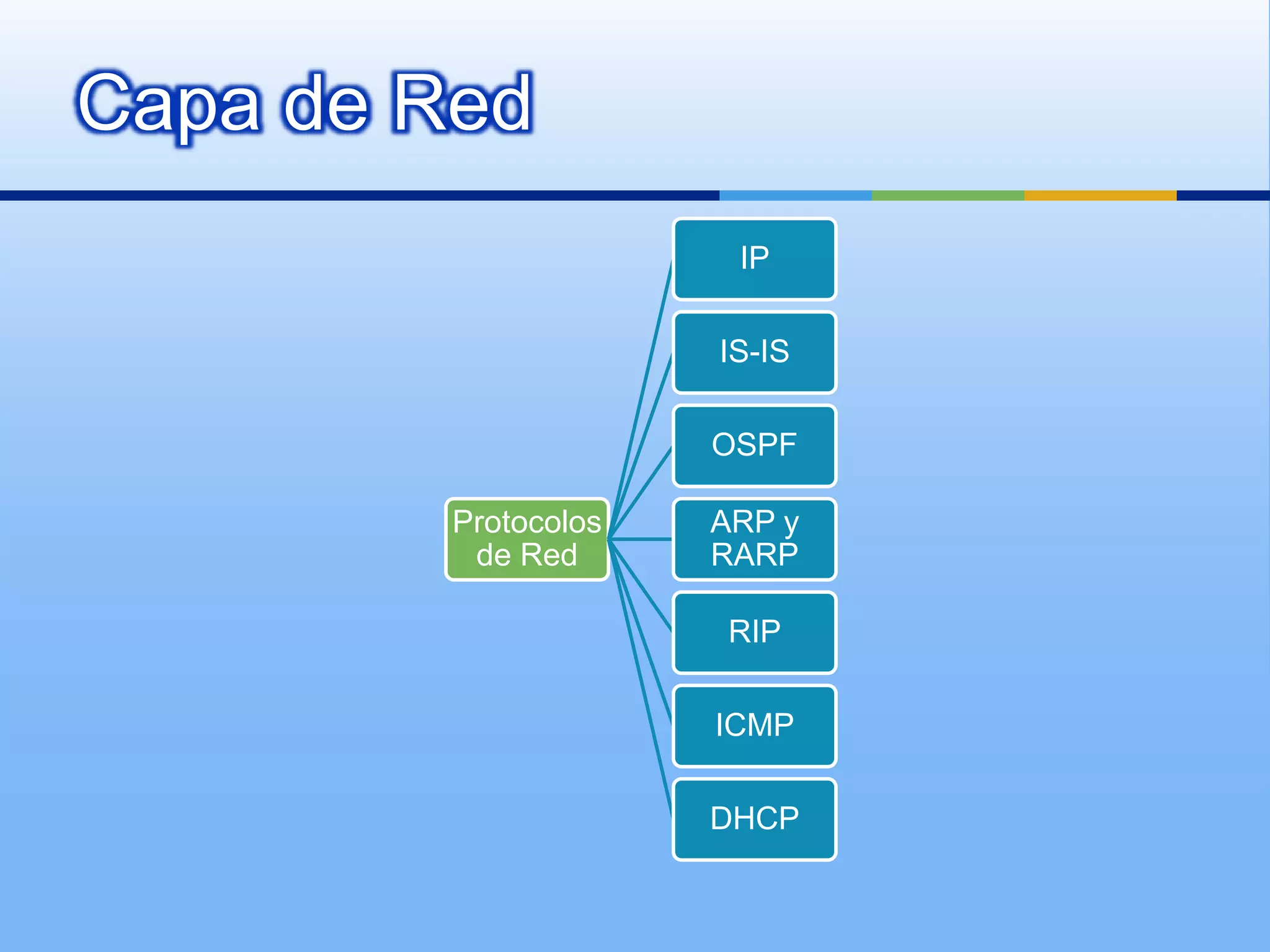 Capa de Red
                       IP

                      IS-IS

                      OSPF

         Protocolos   ARP y
          de Red      RARP

                       RIP

                      ICMP

                      DHCP
 