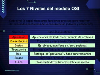 Modelo_osi COMPLETO resumen del modelo osi | PPT