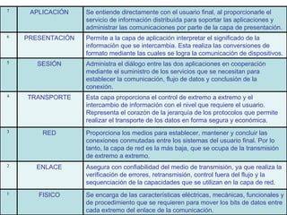     Se encarga de las características eléctricas, mecánicas, funcionales y de procedimiento que se requieren para mover los bits de datos entre cada extremo del enlace de la comunicación. FISICO  1  Asegura con confiabilidad del medio de transmisión, ya que realiza la verificación de errores, retransmisión, control fuera del flujo y la sequenciación de la capacidades que se utilizan en la capa de red.  ENLACE  2  Proporciona los medios para establecer, mantener y concluir las conexiones conmutadas entre los sistemas del usuario final. Por lo tanto, la capa de red es la más baja, que se ocupa de la transmisión de extremo a extremo.  RED  3  Esta capa proporciona el control de extremo a extremo y el intercambio de información con el nivel que requiere el usuario.  Representa el corazón de la jerarquía de los protocolos que permite realizar el transporte de los datos en forma segura y económica.  TRANSPORTE  4  Administra el diálogo entre las dos aplicaciones en cooperación mediante el suministro de los servicios que se necesitan para establecer la comunicación, flujo de datos y conclusión de la conexión.  SESIÓN  5  Permite a la capa de aplicación interpretar el significado de la información que se intercambia. Esta realiza las conversiones de formato mediante las cuales se logra la comunicación de dispositivos.  PRESENTACIÓN  6  Se entiende directamente con el usuario final, al proporcionarle el servicio de información distribuida para soportar las aplicaciones y administrar las comunicaciones por parte de la capa de presentación.  APLICACIÓN  7  