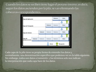 Cada capa de la pila tiene su propia forma de entender los datos y,
normalmente, una denominación especifica que podemos ver en la tabla siguiente.
Sin embargo, todos son datos a transmitir, y los términos solo nos indican
la interpretación que cada capa hace de los datos.
 