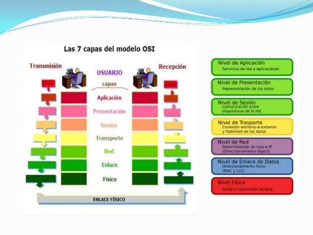 Modelo osi y tcp