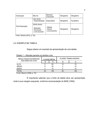 Graduação Não há
Bacharel
Licenciado
Obrigatório Obrigatório
Pós-Graduação
Lato sensu
- Especialização Especialista Obrigatório Facultativo
Stricto sensu
- Mestrado
- Doutorado
- Livre-docente
- Mestre
- Doutor
- Livre-docente
Obrigatório Obrigatório
Fonte: Silveira (2012, p. 30)
2.4 EXEMPLO DE TABELA
Segue abaixo um exemplo de apresentação de uma tabela.
Tabela 1 – Atitudes perante os direitos civis
RESULTADOS FAVORÁVEIS
AOS DIREITOS CIVIS
CLASSE MÉDIA
CLASSE TRABALHADORA
N % N %
ALTO 11 55 15 75
MÉDIO 6 30 3 15
BAIXO 3 15 2 10
TOTAL 20 100 20 100
Fonte: Mazzini (2006, p. 75)
É importante salientar que a fonte da tabela deve ser apresentada
rente à sua margem esquerda, conforme recomendação do IBGE (1993).
9
 