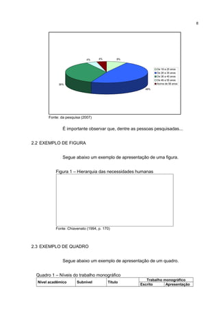 8%
48%
36%
4% 4%
De 18 a 25 anos
De 26 a 35 anos
De 36 a 45 anos
De 46 a 55 anos
Acima de 56 anos
Fonte: da pesquisa (2007)
É importante observar que, dentre as pessoas pesquisadas...
2.2 EXEMPLO DE FIGURA
Segue abaixo um exemplo de apresentação de uma figura.
Figura 1 – Hierarquia das necessidades humanas
Fonte: Chiavenato (1994, p. 170)
2.3 EXEMPLO DE QUADRO
Segue abaixo um exemplo de apresentação de um quadro.
Quadro 1 – Níveis do trabalho monográfico
Nível acadêmico Subnível Título
Trabalho monográfico
Escrito Apresentação
8
 