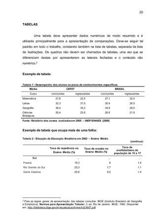 20
TABELAS
Uma tabela deve apresentar dados numéricos de modo resumido e é
utilizada principalmente para a apresentação de comparações. Deve-se seguir tal
padrão em todo o trabalho, constando também na lista de tabelas, separada da lista
de ilustrações. Os quadros não devem ser chamados de tabelas, uma vez que se
diferenciam destas por apresentarem as laterais fechadas e o conteúdo não
numérico.2
Exemplo de tabela:
Tabela 1 - Desempenho dos alunos na prova de conhecimentos específicos
Média CEFET BRASIL
Curso concluintes ingressantes concluintes ingressantes
Matemática 27,8 22,5 27,1 22,4
Letras 32,3 31,5 30,9 26,5
Geografia 38,4 34,2 34,6 29,5
Ciências
Biológicas
26,4 23,6 26,6 21,9
Fonte: Relatório dos cursos avaliadosem 2005 – INEP/SINAES (2006)
Exemplo de tabela que ocupa mais de uma folha:
Tabela 2 - Situação da Educação Brasileira em 2002 – Ensino Médio
(continua)
Taxa de repetência no
Ensino Médio (%)
Taxa de evasão no
Ensino Médio (%)
Taxa de
analfabetismo da
população de 15 a 17
Sul … … …
Paraná 19,3 8 1,4
Rio Grande do Sul 23,3 7,7 1,1
Santa Catarina 20,6 9,5 1,4
2 Para as regras gerais de apresentação das tabelas consultar: IBGE (Instituto Brasileiro de Geografia
e Estatística). Normas para Apresentação Tabular. 3. ed. Rio de Janeiro: IBGE, 1993. Disponível
em: http://biblioteca.ibge.gov.br/visualizacao/livros/liv23907.pdf
 