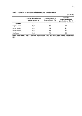 21
Tabela 2 - Situação da Educação Brasileira em 2002 – Ensino Médio
(conclusão)
Taxa de repetência no
Ensino Médio (%)
Taxa de evasão no
Ensino Médio (%)
Taxa de
analfabetismo da
população de 15 a 17
Sudeste ... ... ...
Espírito Santo 17,4 5,2 2,2
Minas Gerais 14,2 7,2 2,1
Rio de Janeiro 22,4 6,5 1,3
São Paulo 11,5 7,6 0,8
Fontes: IBGE: PNAD 1999 / Contagem populacional 1996; MEC/SEEC/INEP: Censo Educacional
1999.
 
