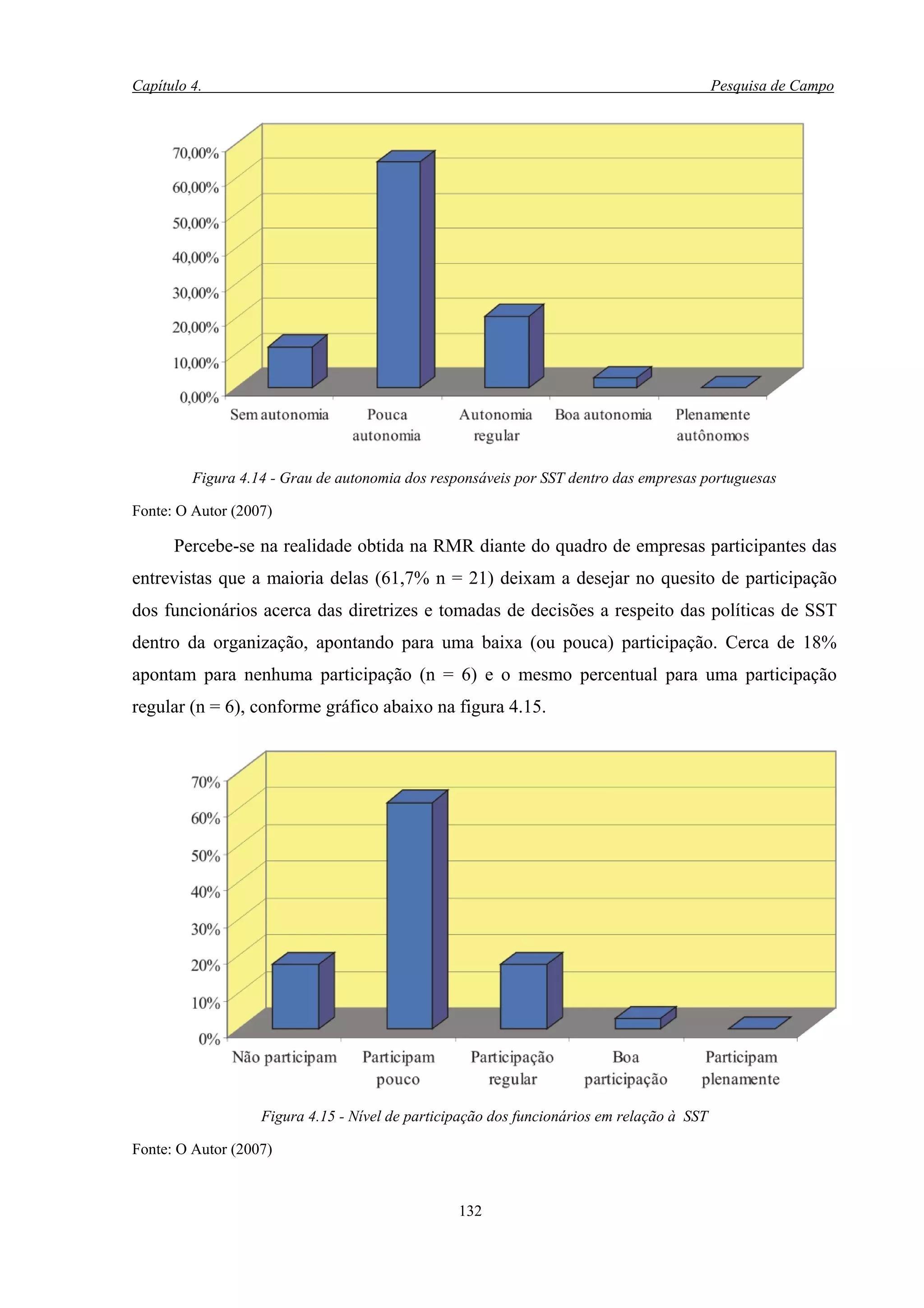 Capítulo 4.                                                                                Pesquisa de Campo




         Figura 4.14 - Grau de autonomia dos responsáveis por SST dentro das empresas portuguesas

Fonte: O Autor (2007)

      Percebe-se na realidade obtida na RMR diante do quadro de empresas participantes das
entrevistas que a maioria delas (61,7% n = 21) deixam a desejar no quesito de participação
dos funcionários acerca das diretrizes e tomadas de decisões a respeito das políticas de SST
dentro da organização, apontando para uma baixa (ou pouca) participação. Cerca de 18%
apontam para nenhuma participação (n = 6) e o mesmo percentual para uma participação
regular (n = 6), conforme gráfico abaixo na figura 4.15.




                   Figura 4.15 - Nível de participação dos funcionários em relação à SST

Fonte: O Autor (2007)


                                                 132
 